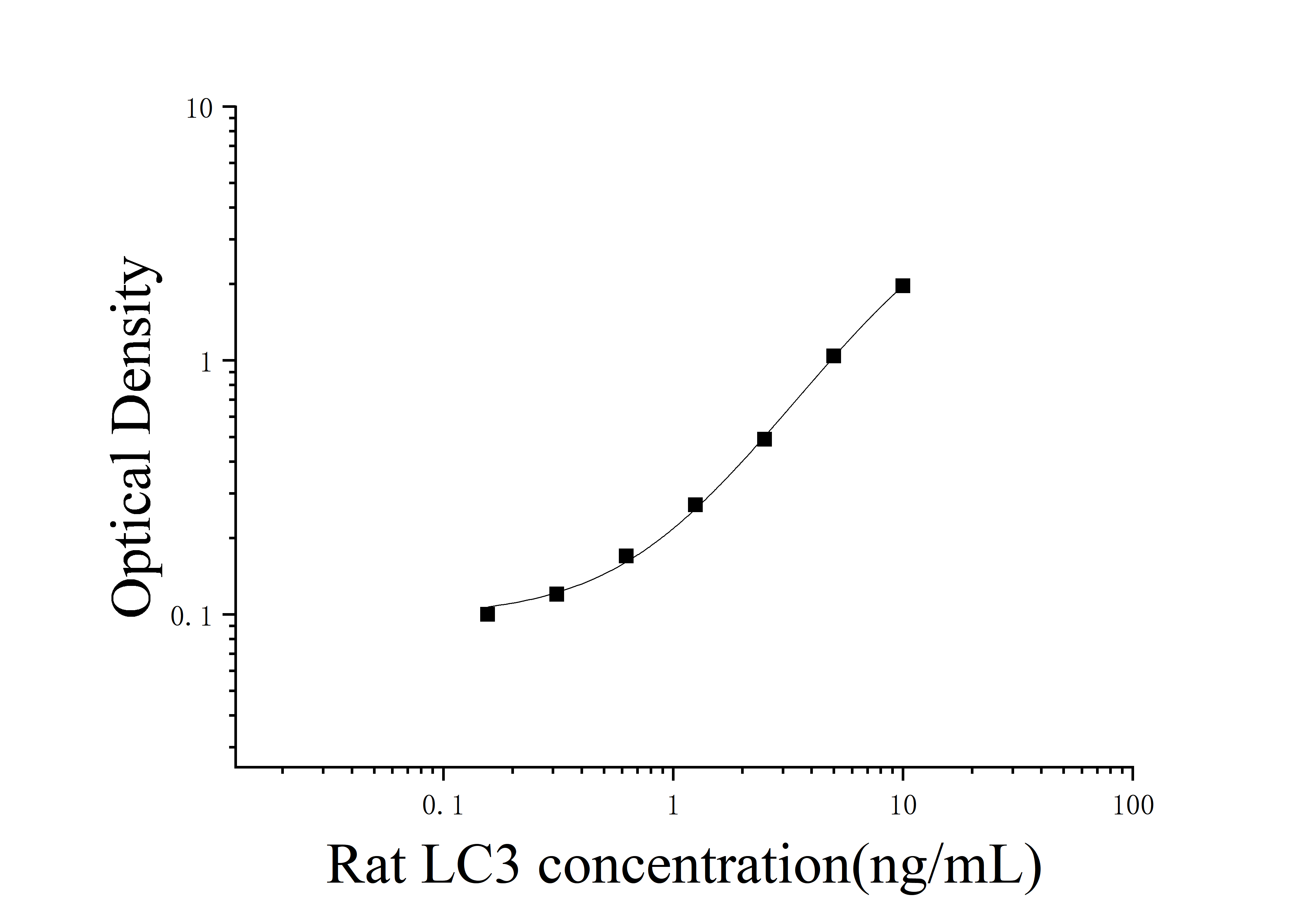 Rat Microtubule Associated Protein 1 Light Chain 3 (LC3) ELISA Kit Rat Microtubule Associated Protein 1 Light Chain 3 (LC3) ELISA Kit